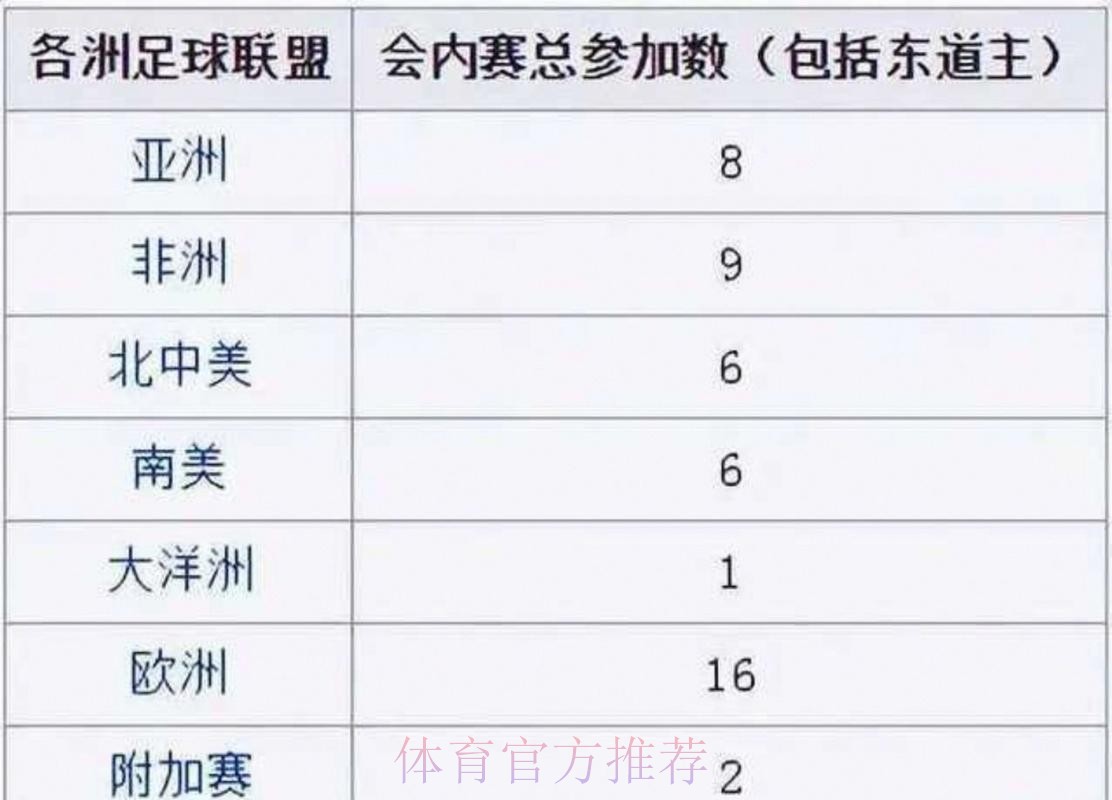 世界杯出线规则更新 世界杯出线规则更新